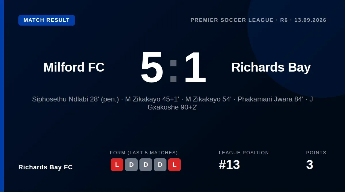 Milford FC secured a 5-1 victory over Richards Bay in the Premier Soccer League with Siphosethu Ndlabi converting a...